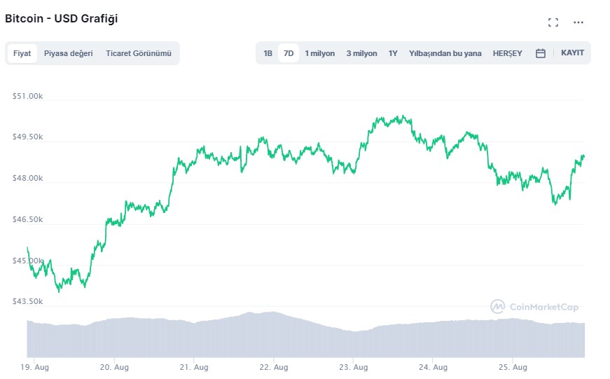 Kaynak: Coinmarketcap - Lider Kripto Para Bitcoin fiyat grafiği