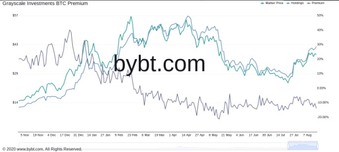 GBTC primi ve BTC/USD grafiği. Kaynak: Bybt