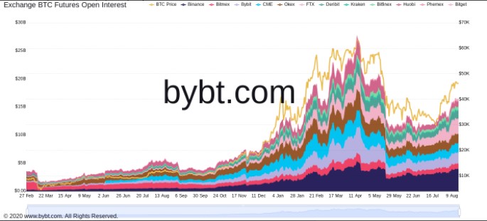 Bitcoin vadeli işlemleri açık faiz tablosu. Kaynak: Bybt
