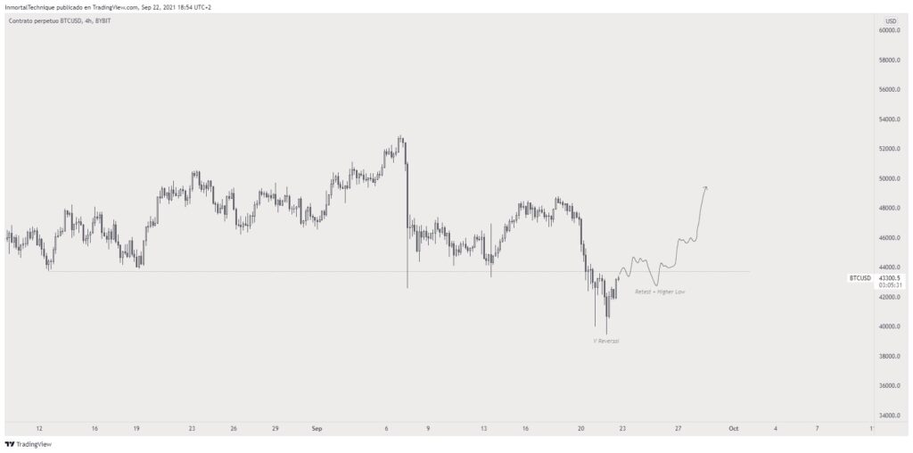 Grafik: Bitcoin (BTC)