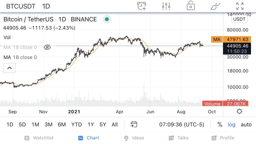 Bitcoin Fiyat Grafiği: Peter Brandt / Twitter