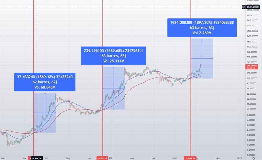 Grafik: Altcoin Elrond