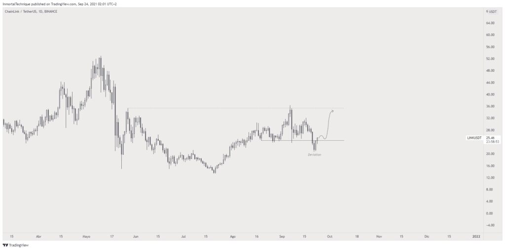 Grafik: Altcoin Chainlink (LINK)