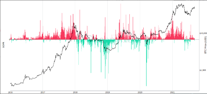 Bitcoin SOPR tablosu. Kaynak: Decentrader