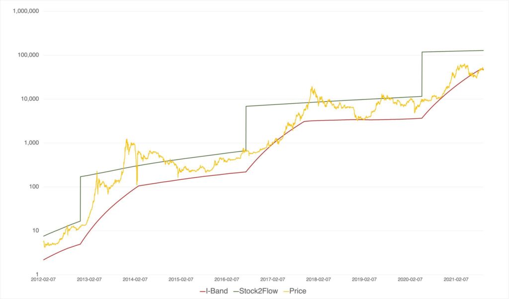 Bitcoin likit olmayan arz zemin tablosu. Kaynak: William Clemente/Twitter
