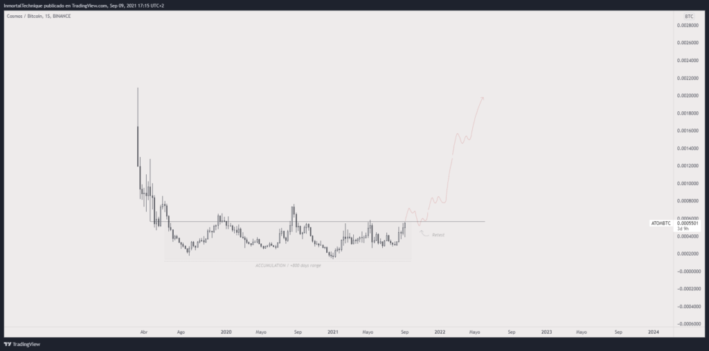 Kaynak: Inmortal/Tradingview