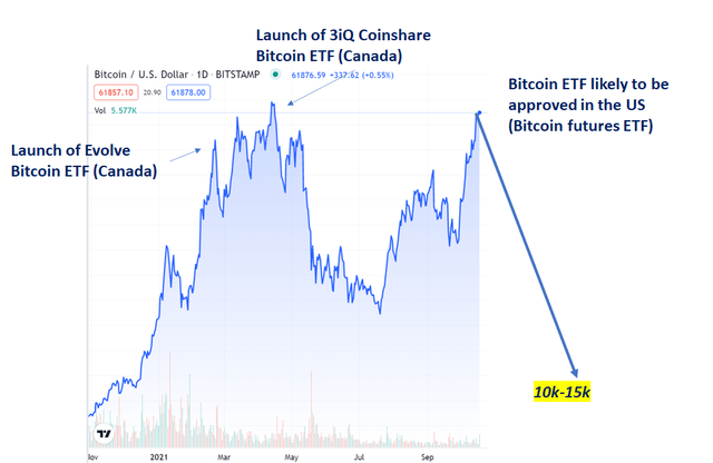 Bitcoin Grafik, Kaynak: TradingView