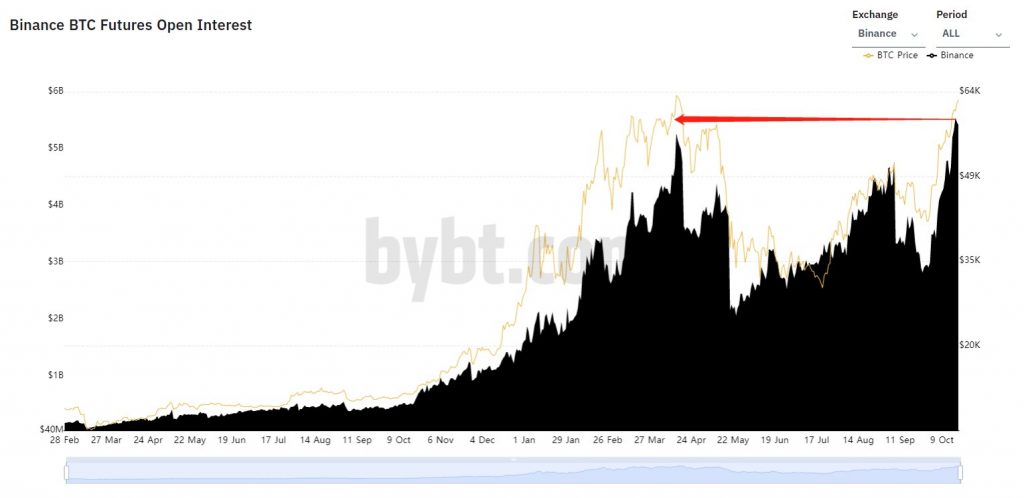 Binance BTC Vadeli İşlemleri Açık Faiz.