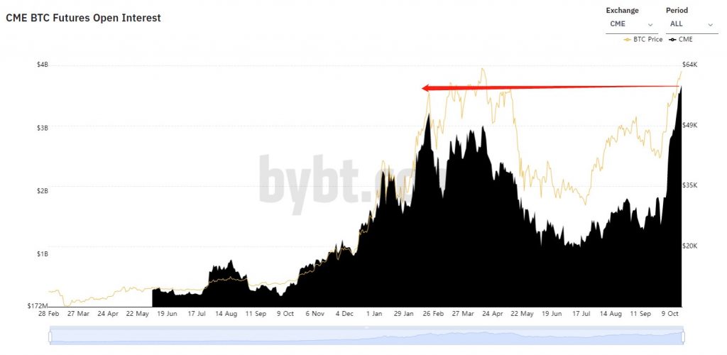 Bitcoin Vadeli İşlemleri Açık Faiz - CME