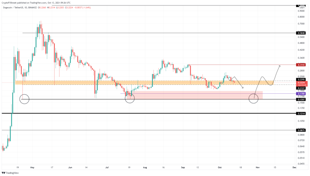 DOGE/USDT - Günlük Grafikchart