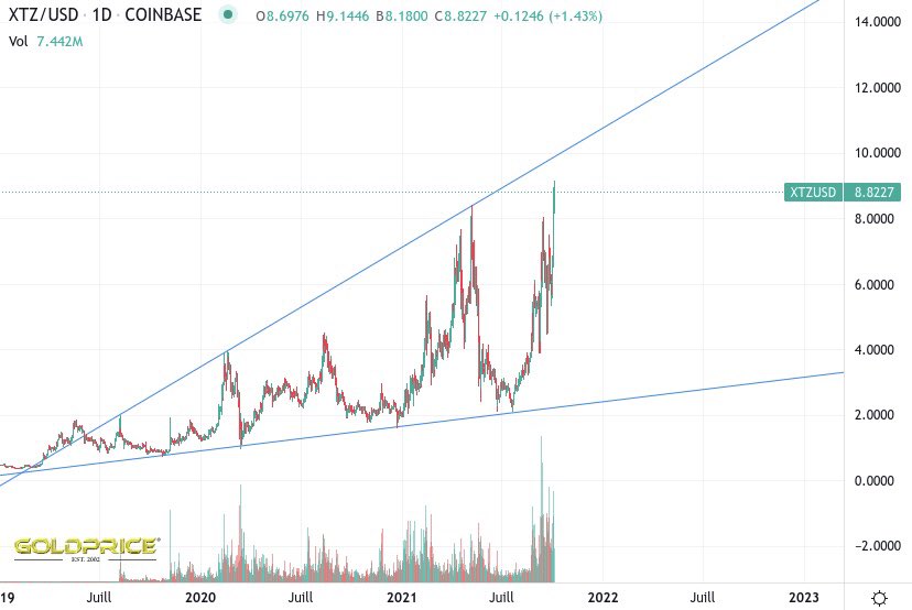 Grafik: Altcoin Tezos - Salaire Brut en Net