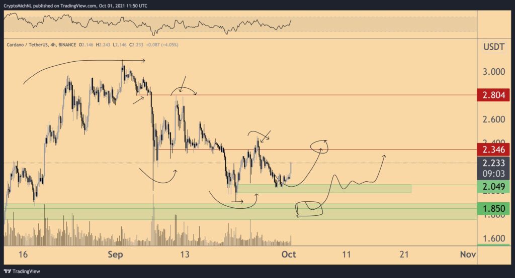 Kaynak: Cardano - Michaël van de Poppe/Twitter