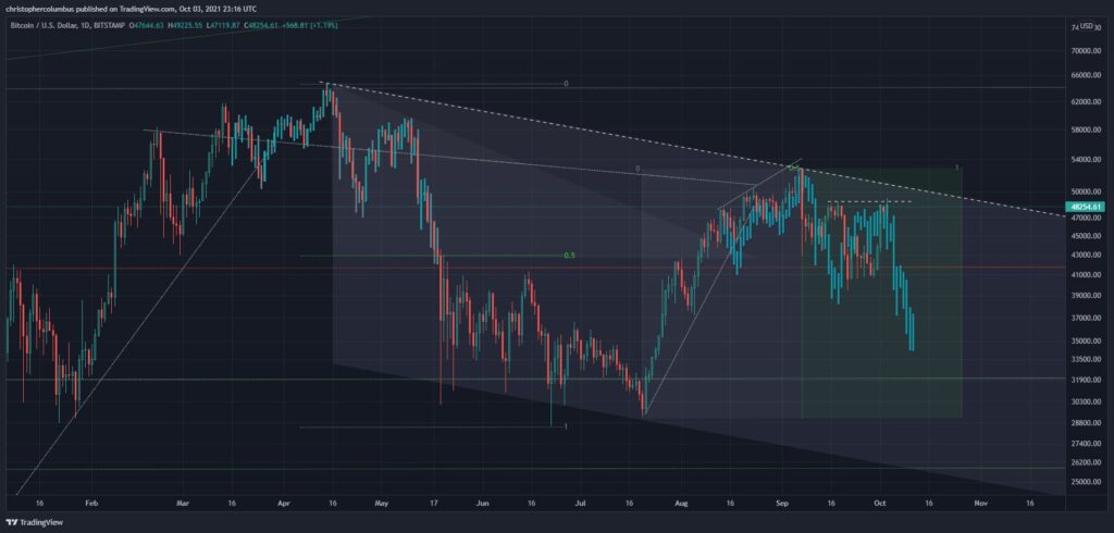 Grafik: Bitcoin Kaynak: Dave the Wave/Twitter