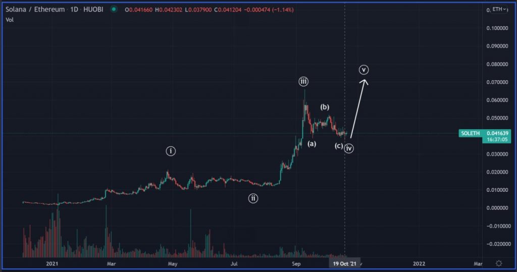 Altcoin SOL/ETH - Kaynak: Smart Contracter/Twitter