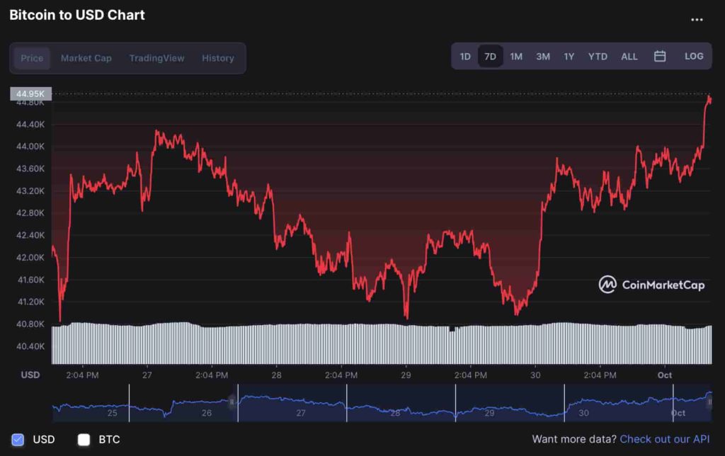 Bitcoin 7 günlük piyasa değeri. CoinMarketCap.com