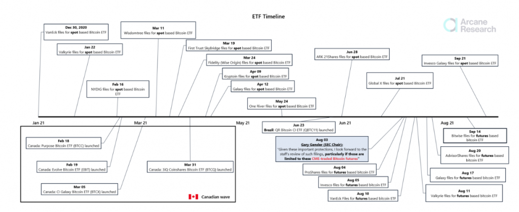 ETF zaman çizelgesi