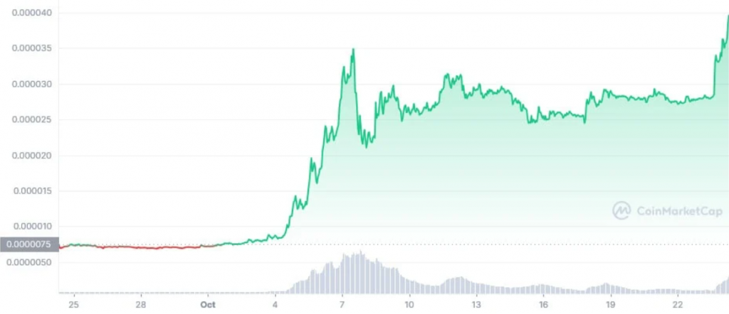 SHIB 30 günlük fiyat tablosu. Kaynak: CoinMarketCap
