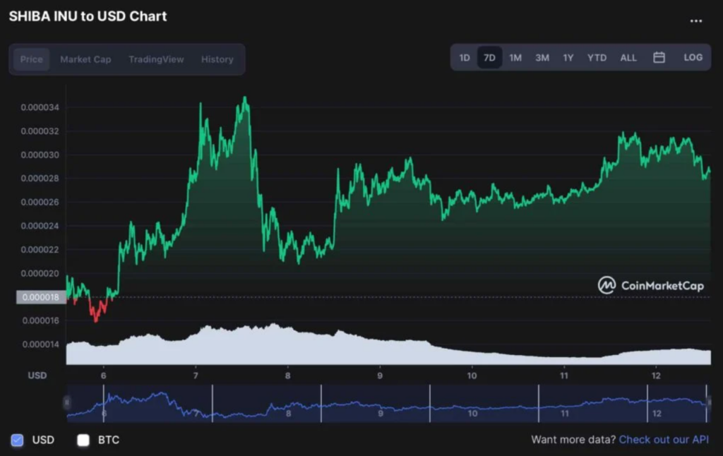 SHIB 7 günlük piyasa değeri. CoinMarketCap.com