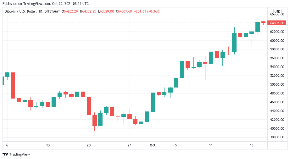 Bitcoin/USD 1 günlük mum grafiği (Bitstamp). Kaynak: TradingView