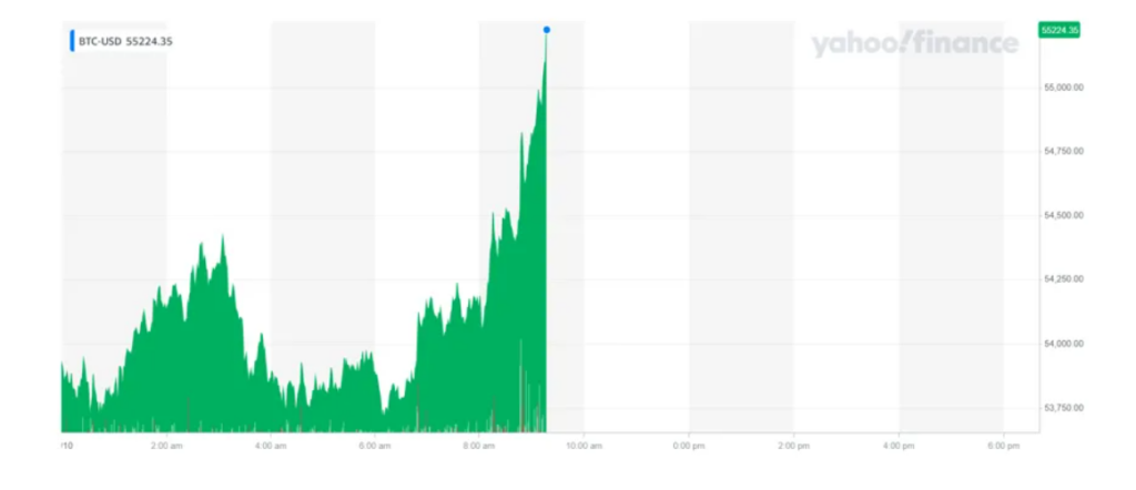 Bitcoin Cuma sabahı yükseldi. Grafik: Yahoo Finance İngiltere