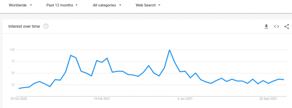 Bitcoin" için dünya çapında Google arama ilgisi Kaynak: Google Trendler