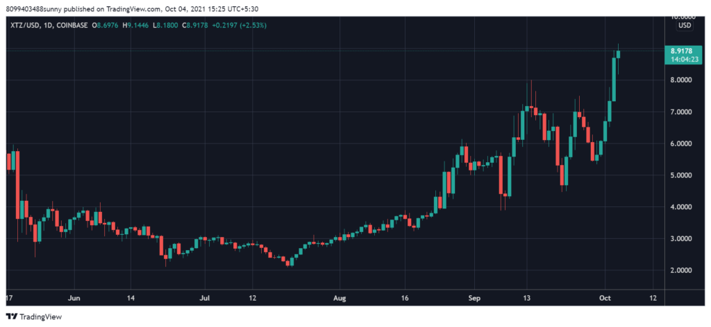 Kaynak: Tezos - TradingView
