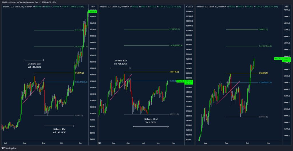 BTC/USD fiyat karşılaştırması. Kaynak: Filbfilb/Twitter