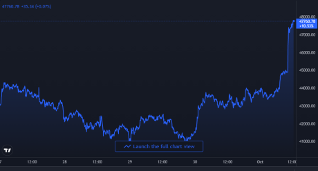 BTC'nin fiyatı yükseliyor | Kaynak: TradingView'de BTCUSD