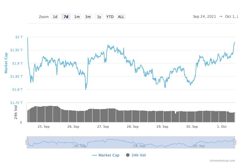 Küresel kripto piyasası 7 günlük piyasa değeri. CoinMarketCap.com