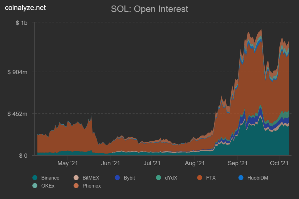 SOL | Kaynak: Coinalyze