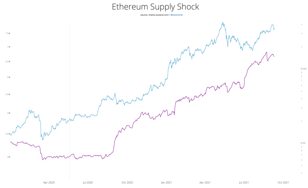 Ethereum, Bitcoin arz şok tablosu
