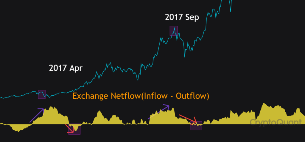 2017'de Bitcoin fiyatı ve net akışlar