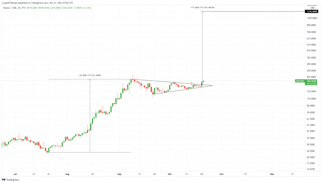 SOL/USDT 1 günlük grafik