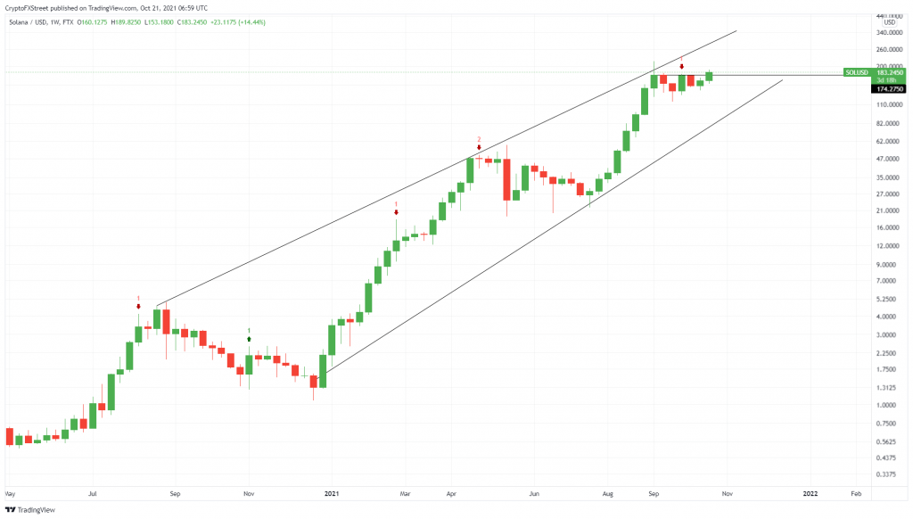 SOL/USDT 1 haftalık grafik