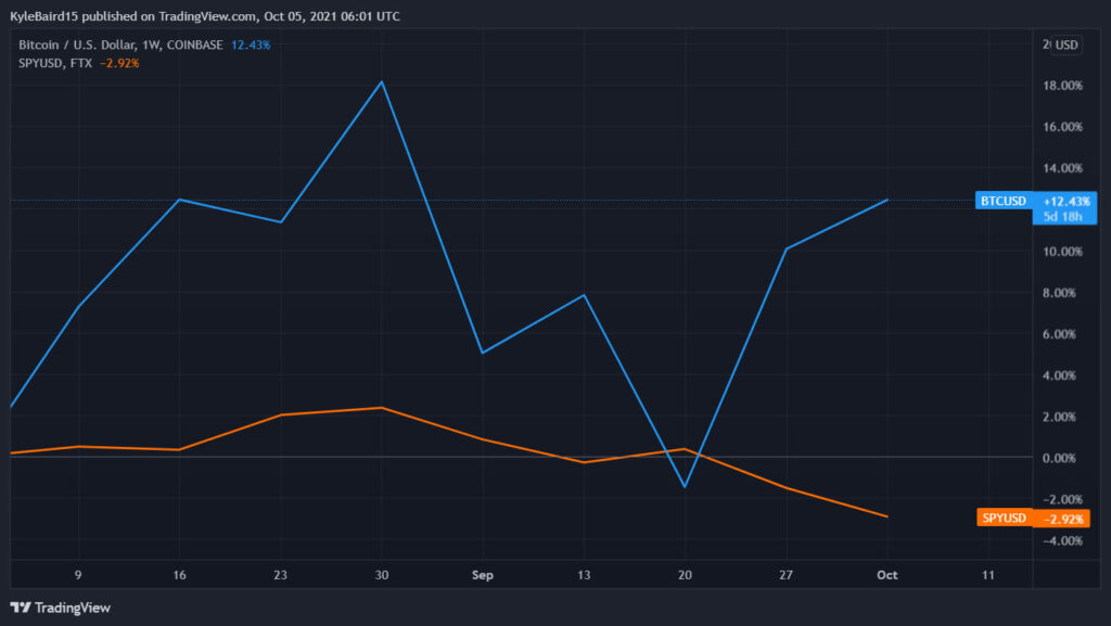 Bitcoin (BTC) vs S&P500 Chart – TradingView
