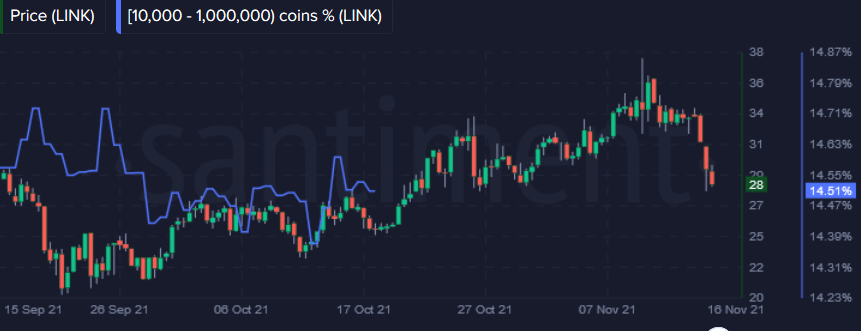 Altcoin Chainlink - Kaynak: Santiment