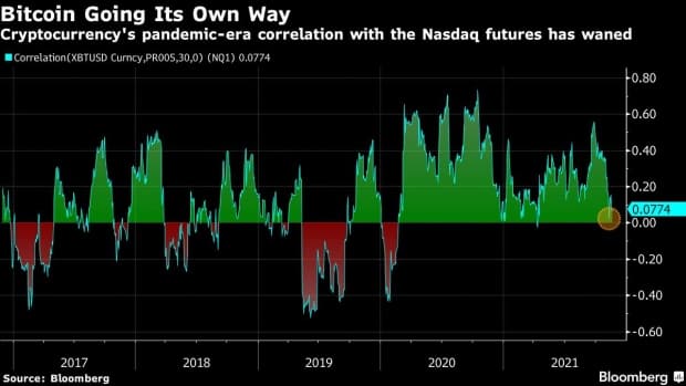 Bitcoin ve Nasdaq 100 Korelasyonu