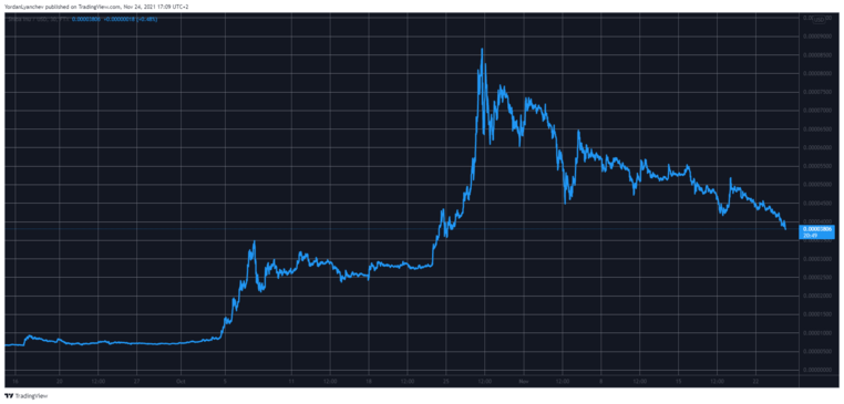 SHIB/USD . Kaynak: TradingView