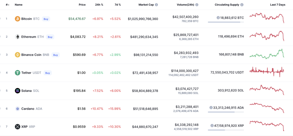 Bitcoin ve Bazı Altcoin'lerin Fiyat Tablosu - Kaynak: CoinMarketCap