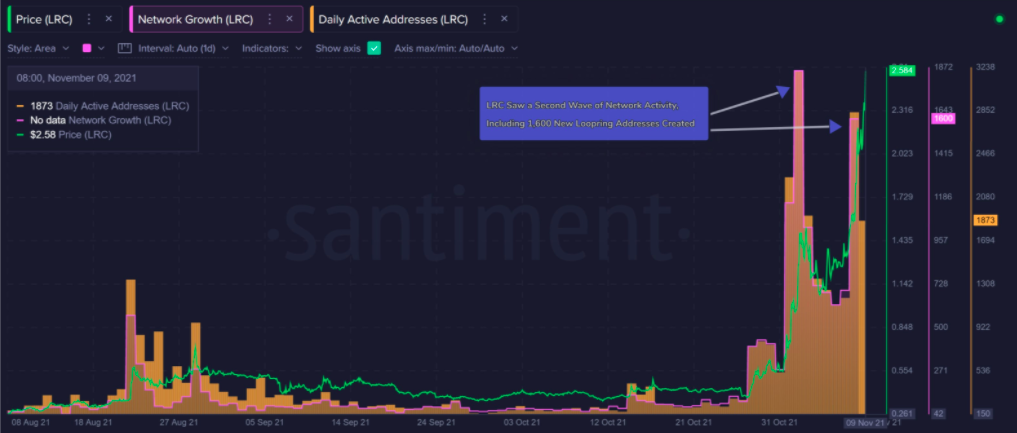 Kaynak: Santiment