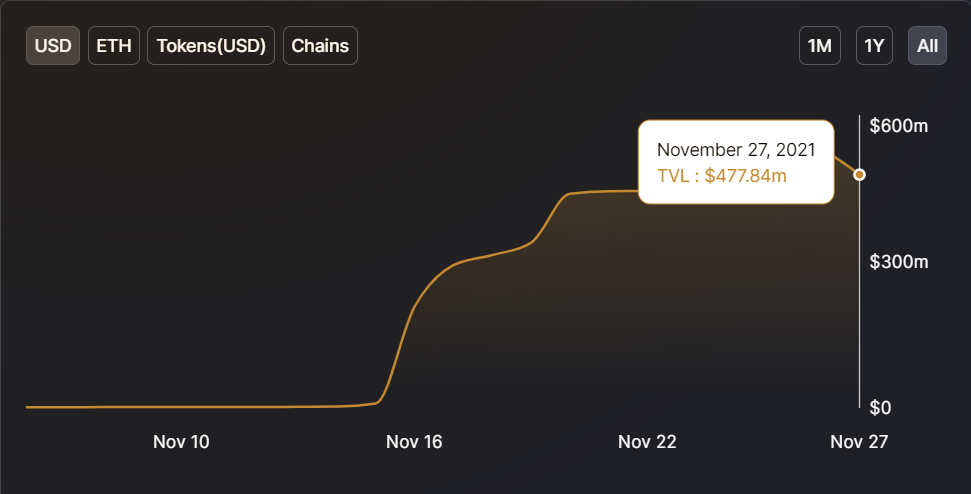 OolongSwap TVL | Kaynak: DeFi Llama – AMBCrypto