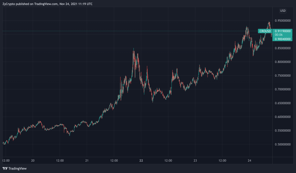 TradingView'e Göre CROUSD Grafiği