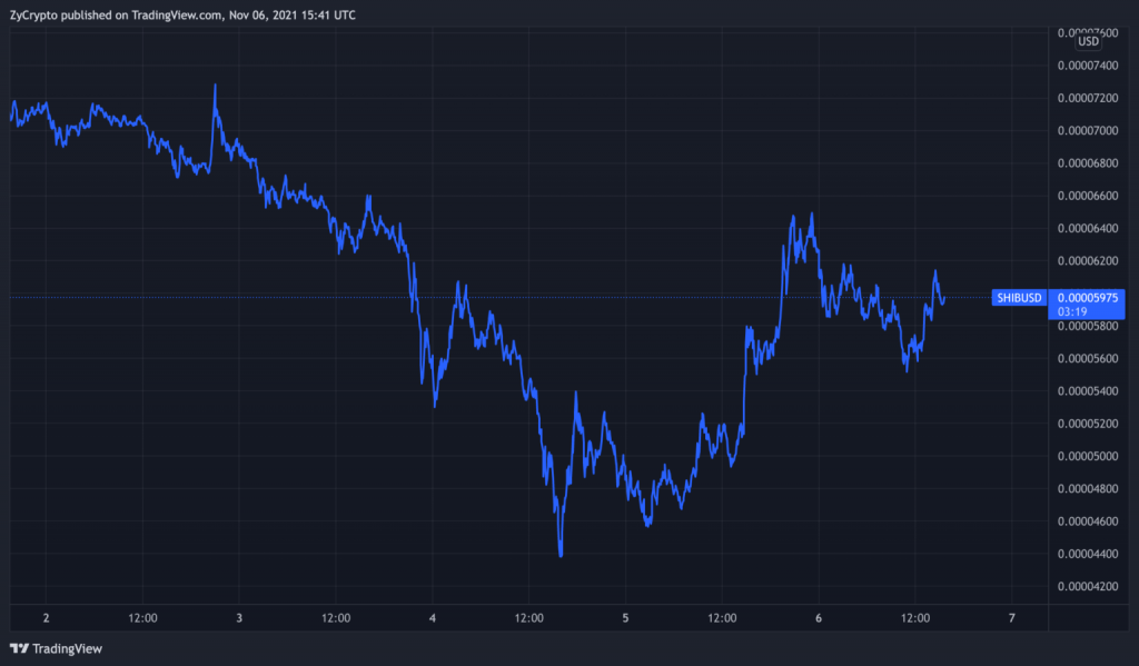 Shiba Inu - SHIBUSD Grafiği - Kaynak: TradingView