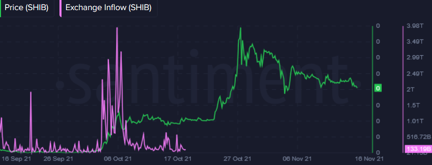 Altcoin Shiba Inu - Kaynak: Santiment