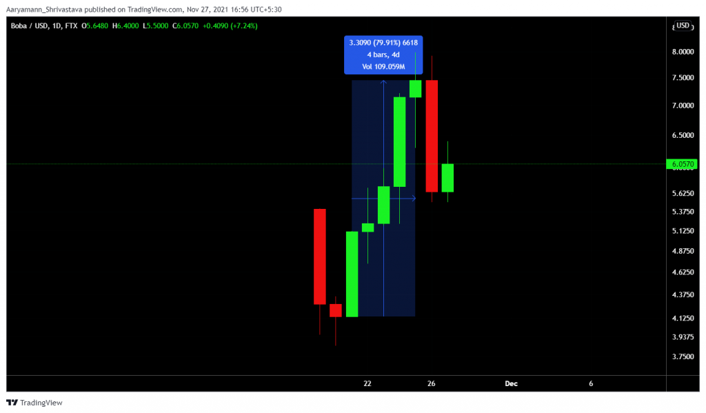 BOBA fiyat hareketi | Kaynak: TradingView – AMBCrypto
