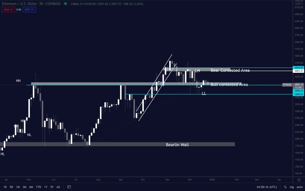 ETH/USD üç günlük fiyat tablosu. Kaynak: TradingView, Pentoshi