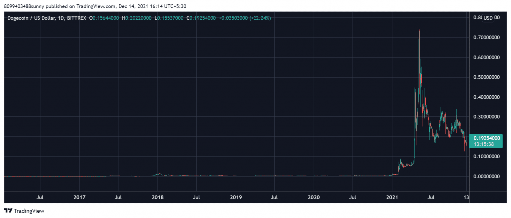 Kaynak: TradingView