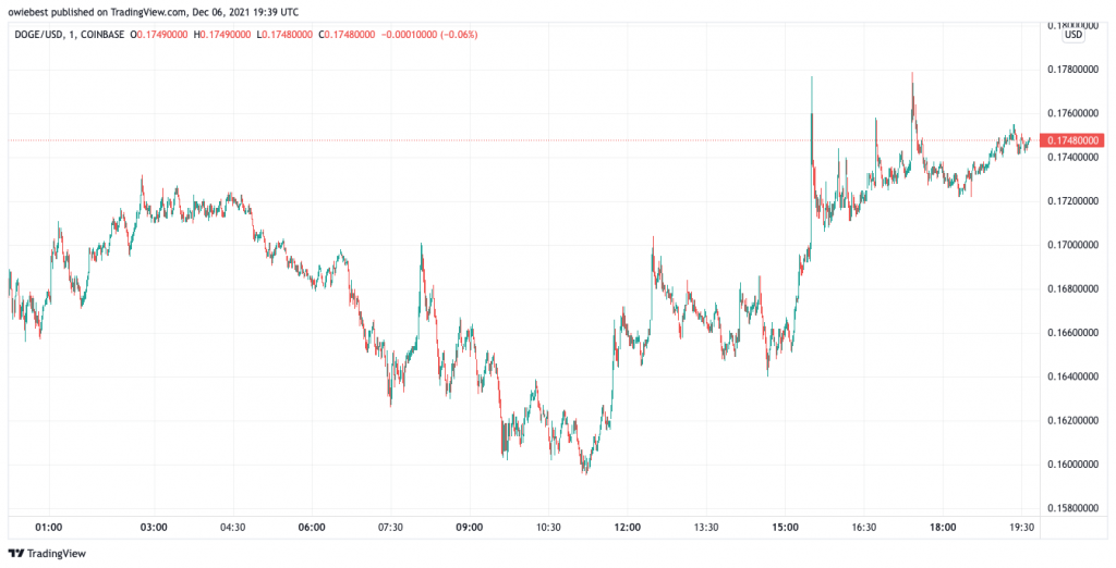 Altcoin Doge fiyatı 0.17 $'a yükseldi | Kaynak: TradingView.com'da DOGEUSD