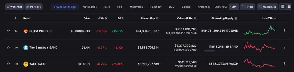 Shiba Inu ilk 100 kripto para arasında 1 numara. Kaynak: CoinMarketCap.com