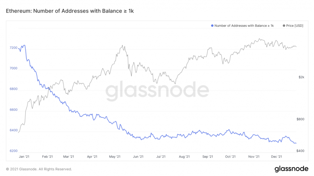 En az 1.000 ETH bakiyesi olan Ethereum adreslerinin sayısı. Kaynak: Glassnode